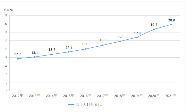 国家卫生健康委：2021年度国家老龄事业发展公报